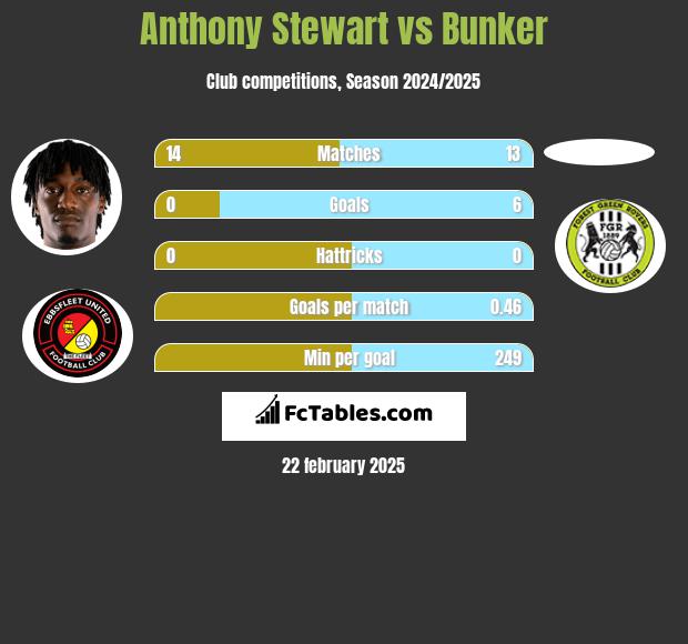 Anthony Stewart vs Bunker h2h player stats