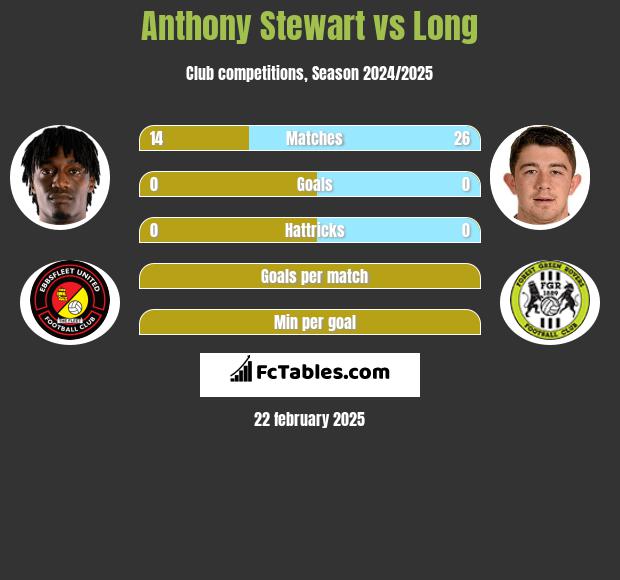 Anthony Stewart vs Long h2h player stats