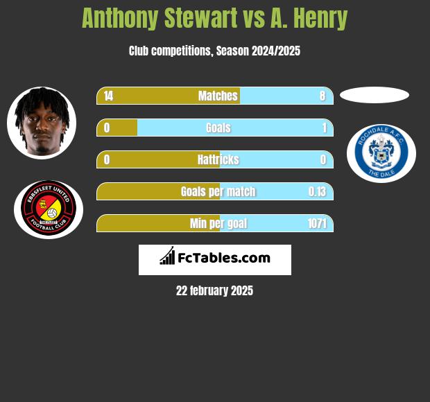 Anthony Stewart vs A. Henry h2h player stats