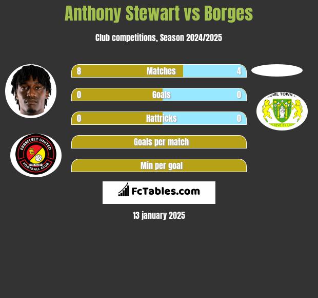 Anthony Stewart vs Borges h2h player stats