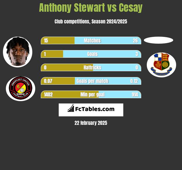 Anthony Stewart vs Cesay h2h player stats