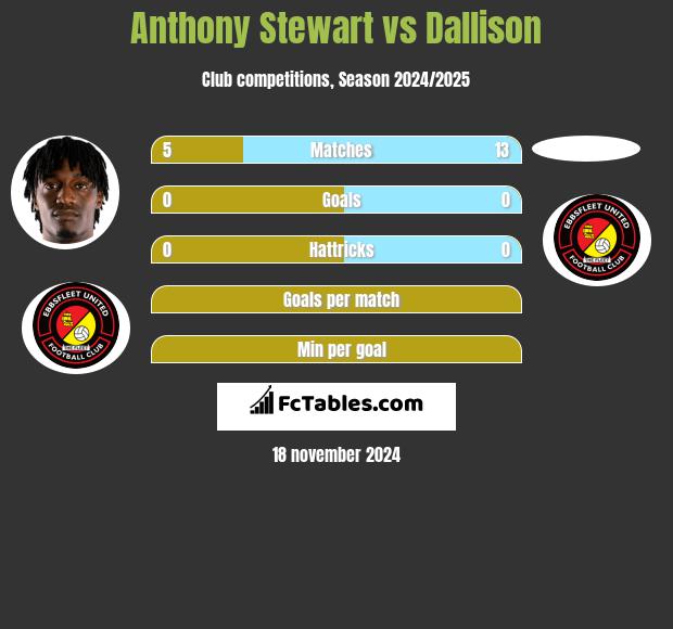 Anthony Stewart vs Dallison h2h player stats