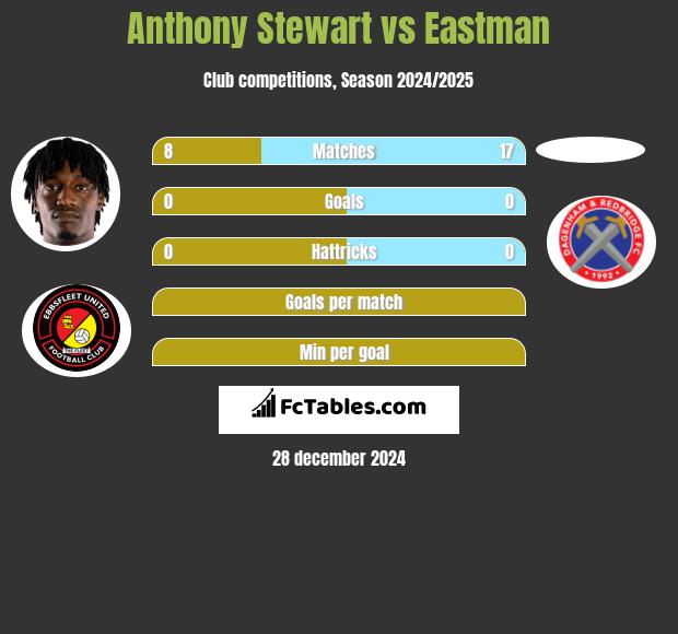 Anthony Stewart vs Eastman h2h player stats