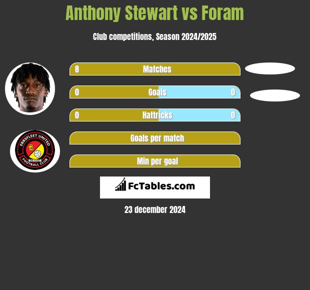 Anthony Stewart vs Foram h2h player stats