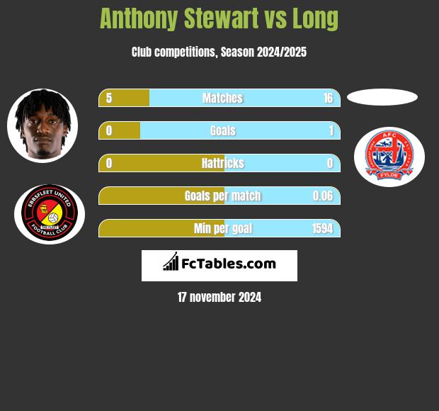 Anthony Stewart vs Long h2h player stats