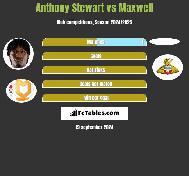 Anthony Stewart vs Maxwell h2h player stats