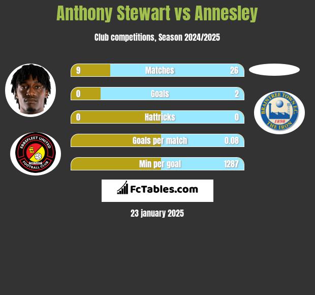 Anthony Stewart vs Annesley h2h player stats