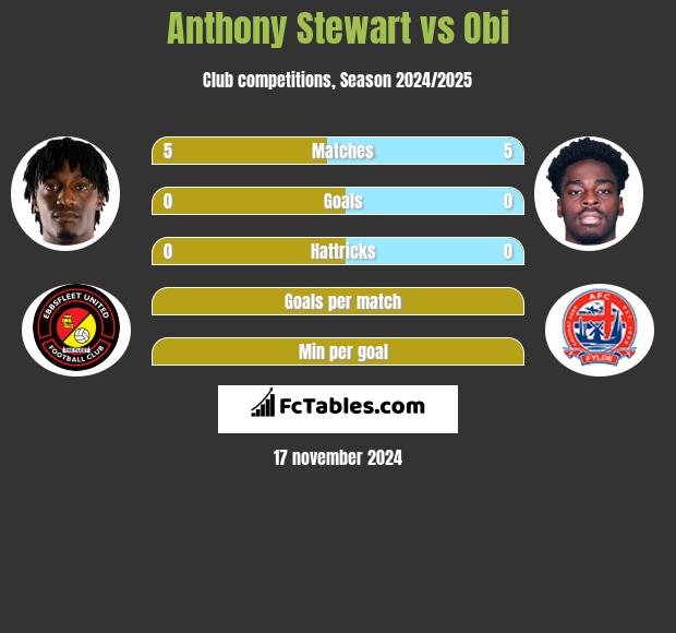 Anthony Stewart vs Obi h2h player stats