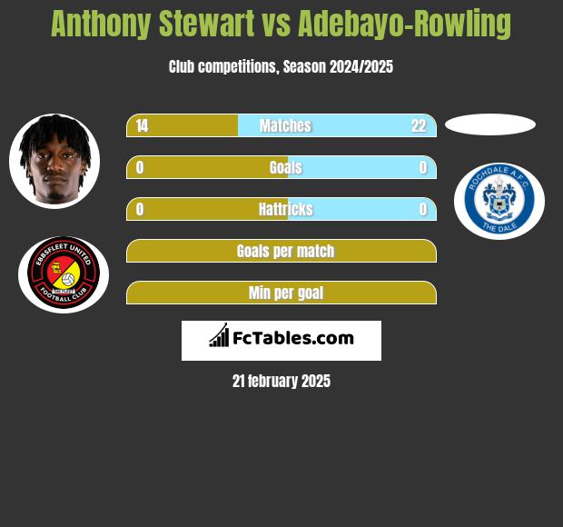 Anthony Stewart vs Adebayo-Rowling h2h player stats