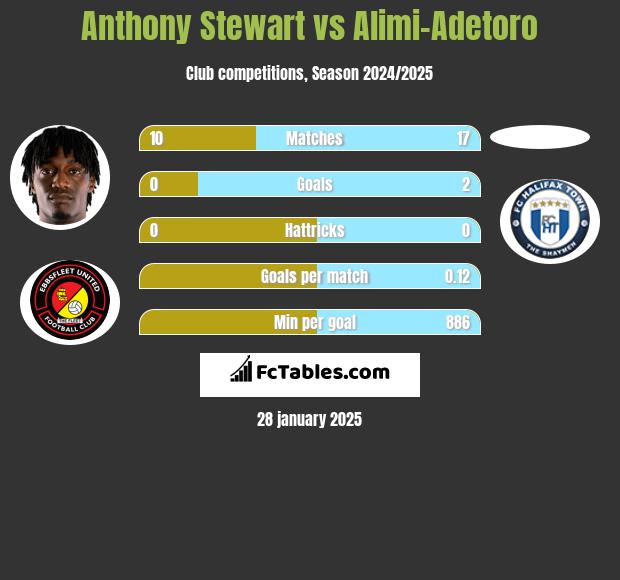 Anthony Stewart vs Alimi-Adetoro h2h player stats