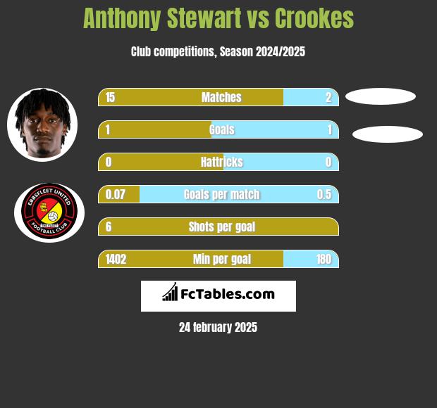 Anthony Stewart vs Crookes h2h player stats