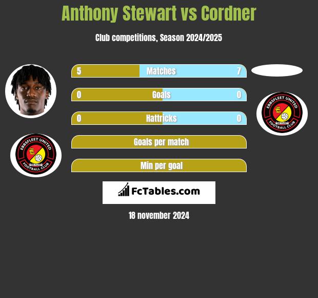 Anthony Stewart vs Cordner h2h player stats