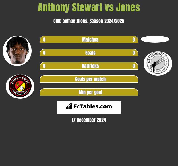 Anthony Stewart vs Jones h2h player stats