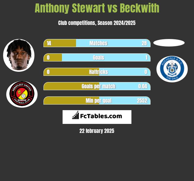 Anthony Stewart vs Beckwith h2h player stats