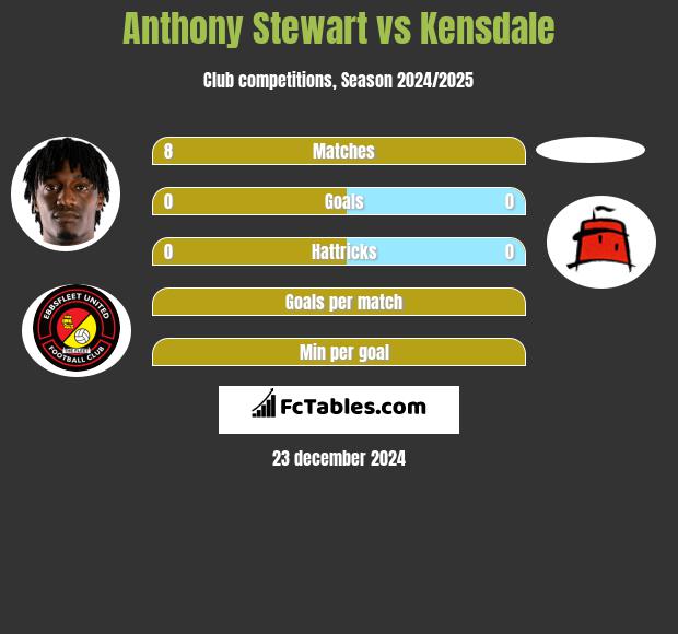 Anthony Stewart vs Kensdale h2h player stats