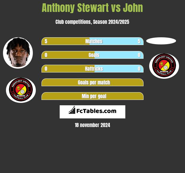 Anthony Stewart vs John h2h player stats