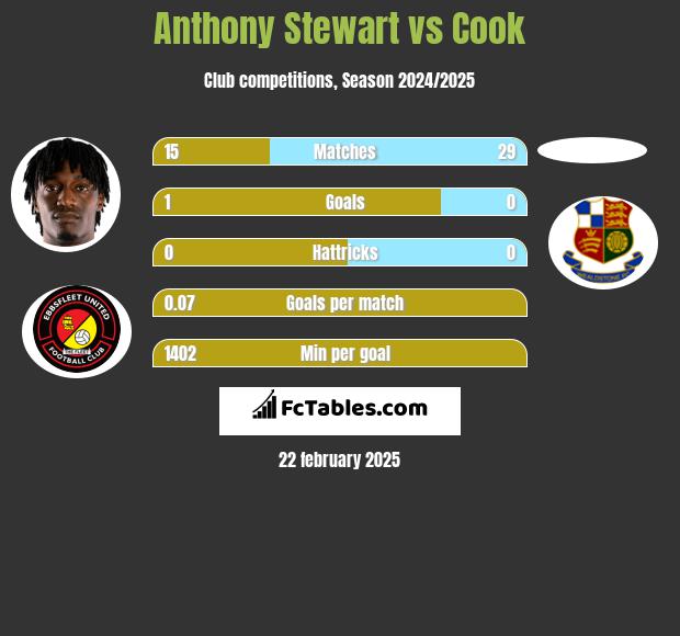 Anthony Stewart vs Cook h2h player stats