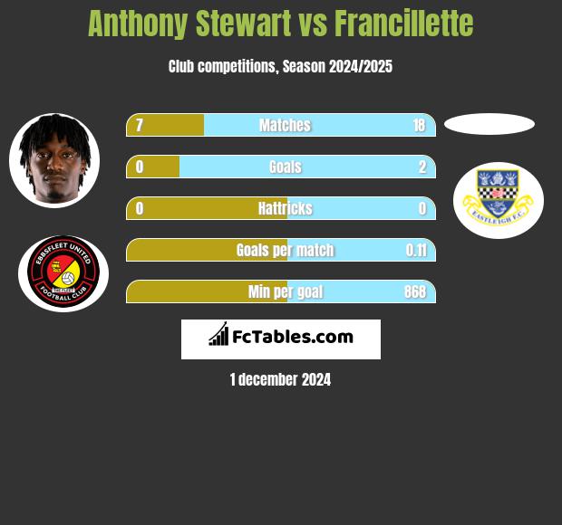 Anthony Stewart vs Francillette h2h player stats