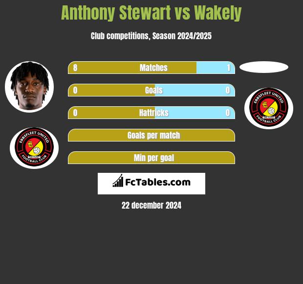 Anthony Stewart vs Wakely h2h player stats