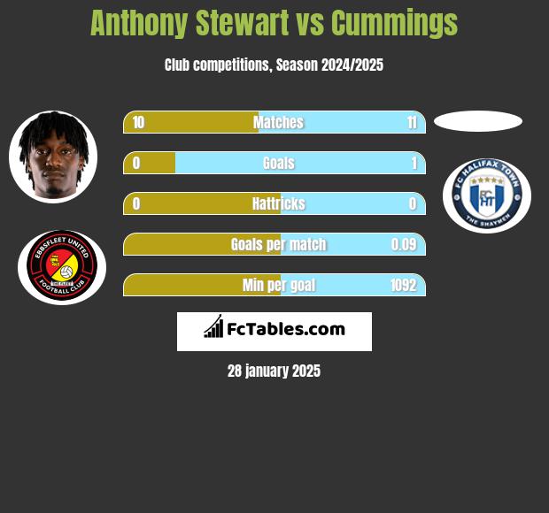 Anthony Stewart vs Cummings h2h player stats