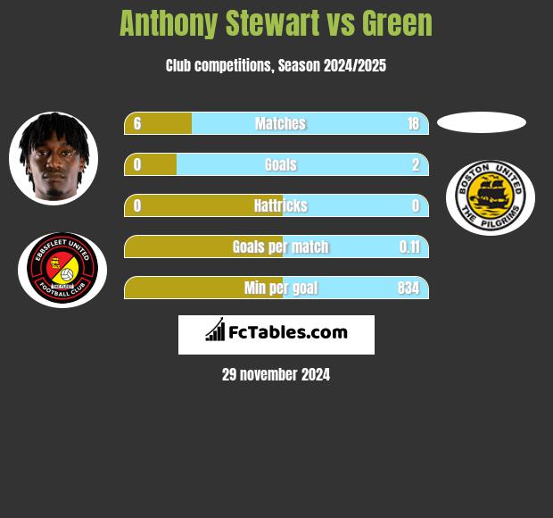 Anthony Stewart vs Green h2h player stats