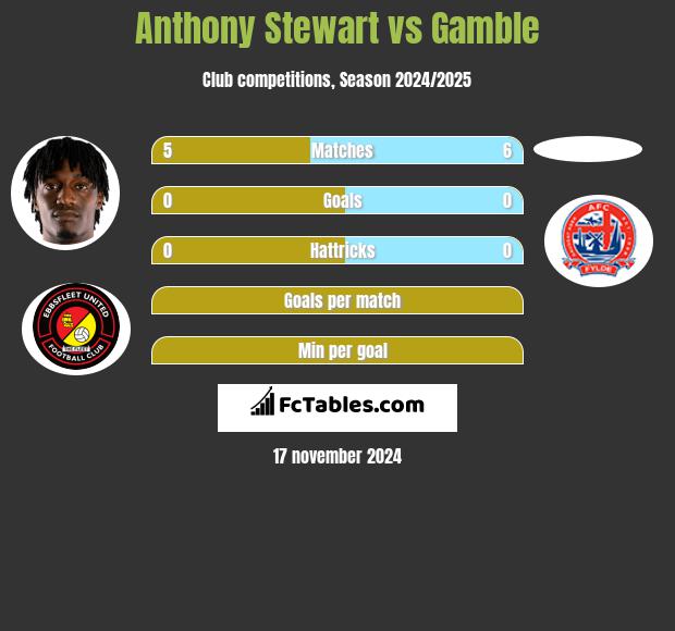 Anthony Stewart vs Gamble h2h player stats