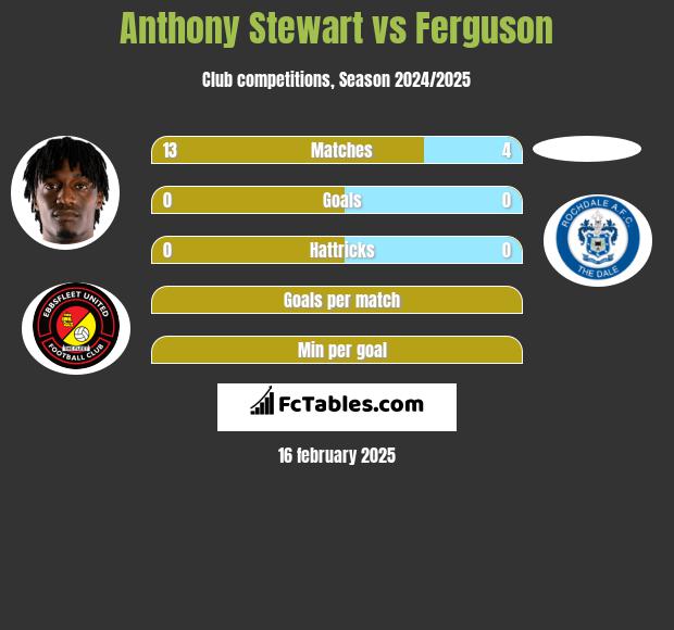 Anthony Stewart vs Ferguson h2h player stats