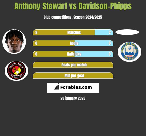 Anthony Stewart vs Davidson-Phipps h2h player stats