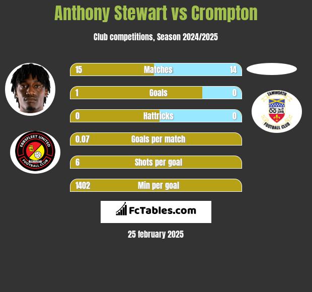 Anthony Stewart vs Crompton h2h player stats