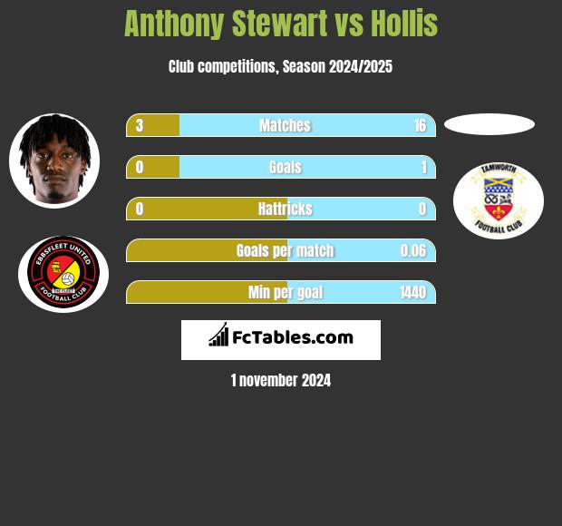 Anthony Stewart vs Hollis h2h player stats