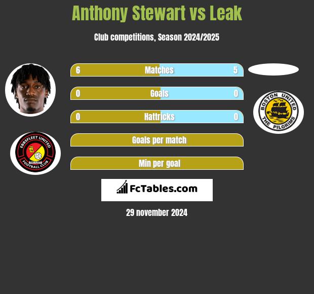 Anthony Stewart vs Leak h2h player stats