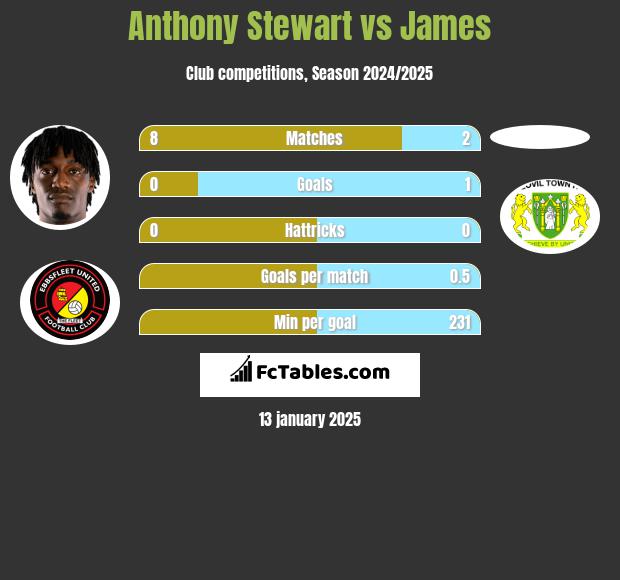 Anthony Stewart vs James h2h player stats