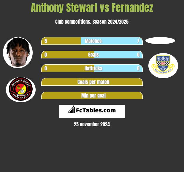 Anthony Stewart vs Fernandez h2h player stats