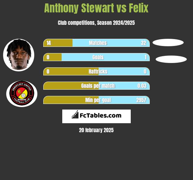 Anthony Stewart vs Felix h2h player stats