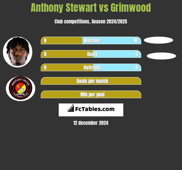 Anthony Stewart vs Grimwood h2h player stats