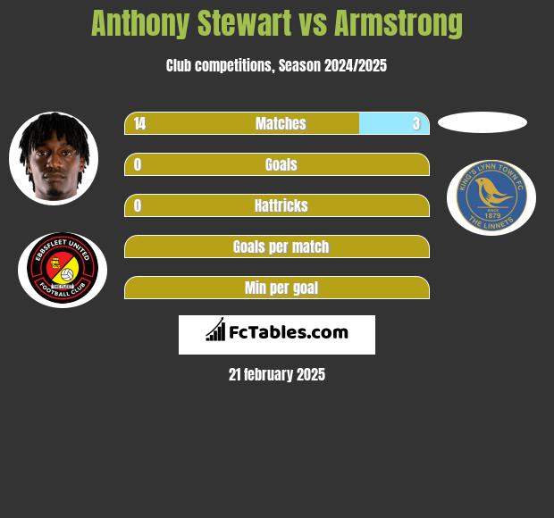 Anthony Stewart vs Armstrong h2h player stats