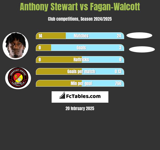 Anthony Stewart vs Fagan-Walcott h2h player stats