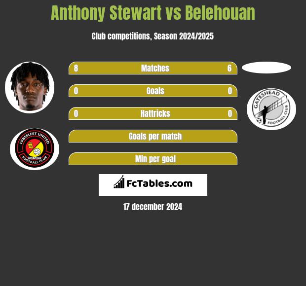 Anthony Stewart vs Belehouan h2h player stats