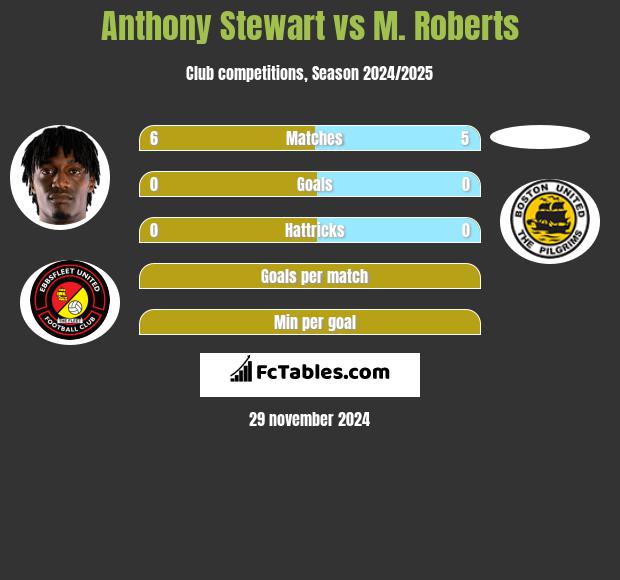 Anthony Stewart vs M. Roberts h2h player stats