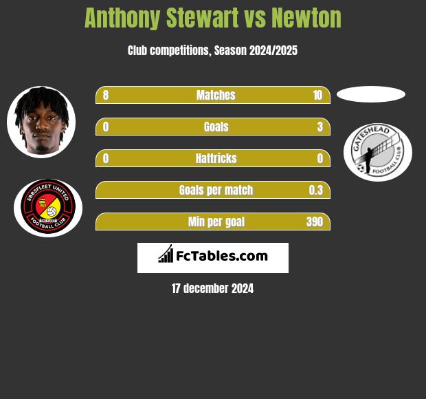 Anthony Stewart vs Newton h2h player stats