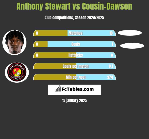 Anthony Stewart vs Cousin-Dawson h2h player stats