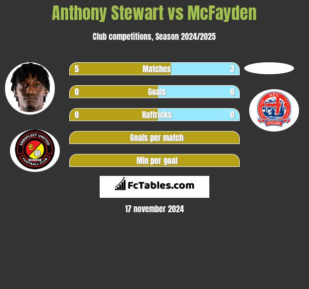 Anthony Stewart vs McFayden h2h player stats