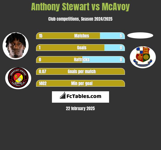 Anthony Stewart vs McAvoy h2h player stats