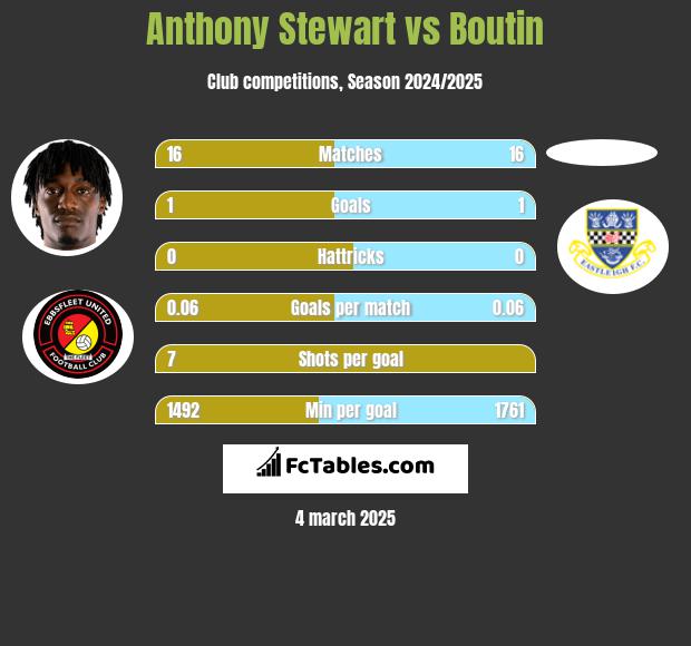 Anthony Stewart vs Boutin h2h player stats