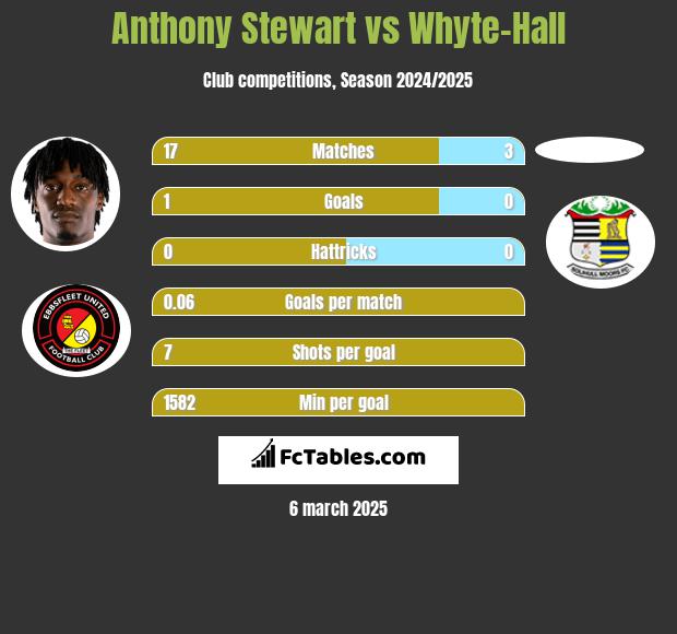 Anthony Stewart vs Whyte-Hall h2h player stats