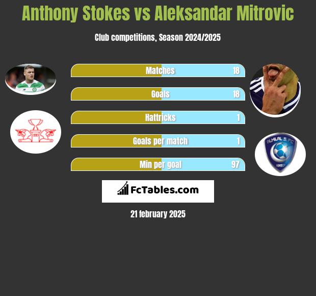 Anthony Stokes vs Aleksandar Mitrovic h2h player stats