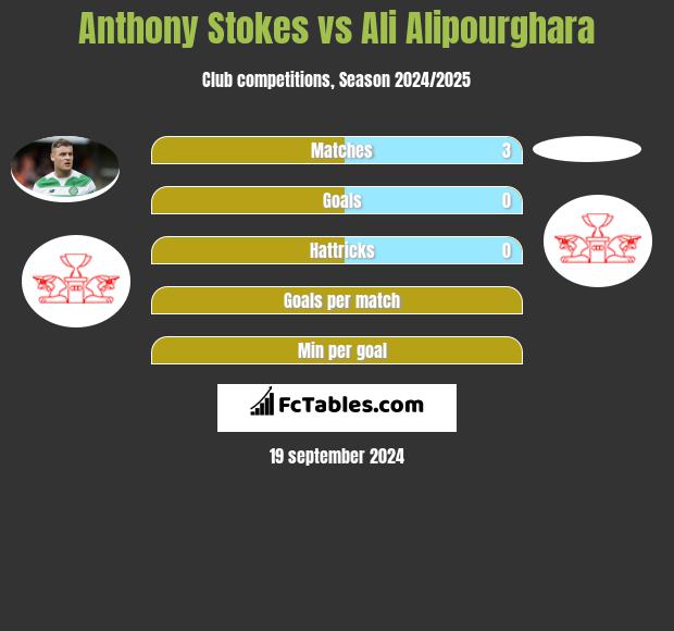 Anthony Stokes vs Ali Alipourghara h2h player stats