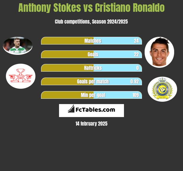 Anthony Stokes vs Cristiano Ronaldo h2h player stats