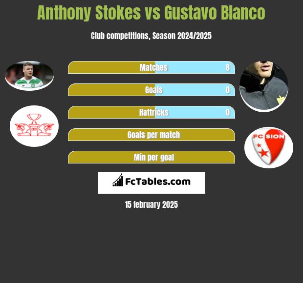 Anthony Stokes vs Gustavo Blanco h2h player stats