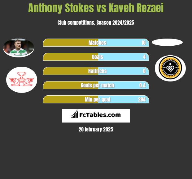 Anthony Stokes vs Kaveh Rezaei h2h player stats